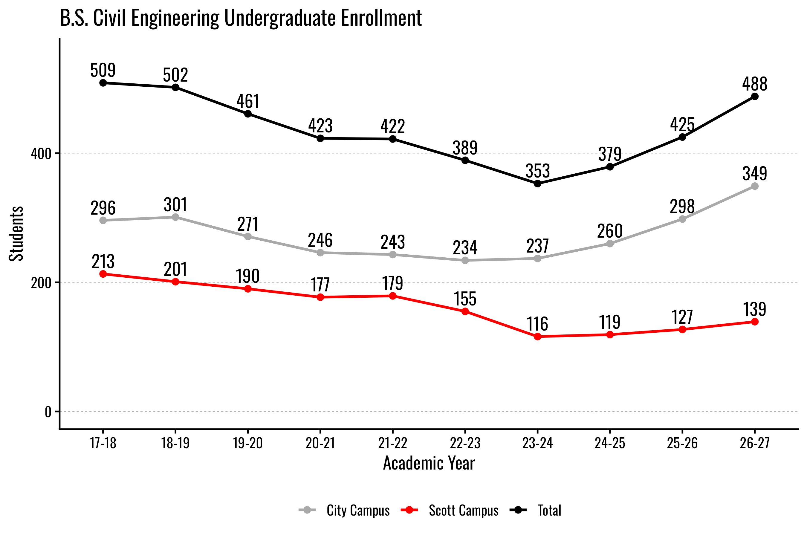 Line graph showing Civil Engineering enrollment trends from 2017-2027 for City Campus, Scott Campus, and total.