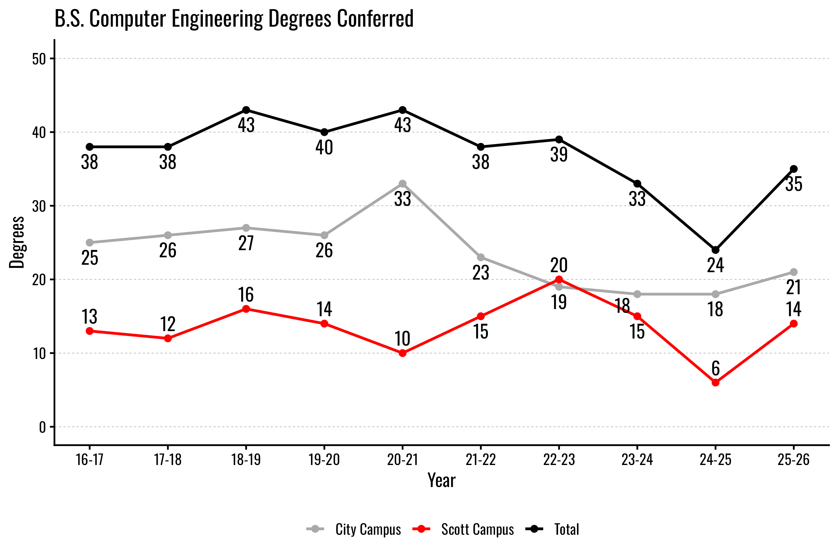 Line chart showing B.S. Computer Engineering degrees conferred at City Campus, Scott Campus, and total from 16-17 to 25-26.