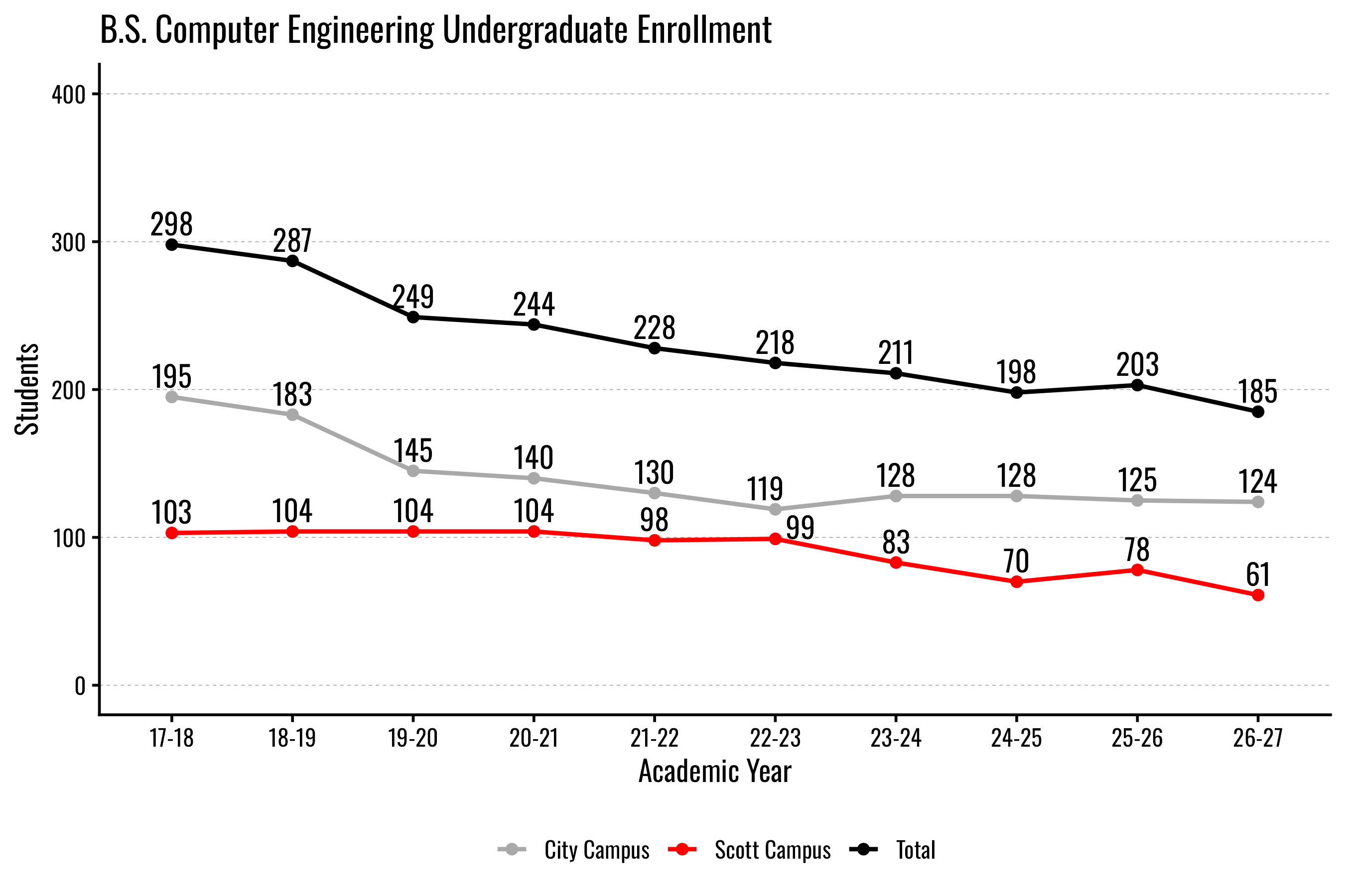 Line chart showing undergraduate enrollment trends for B.S. Computer Engineering at two campuses from 2017 to 2027.