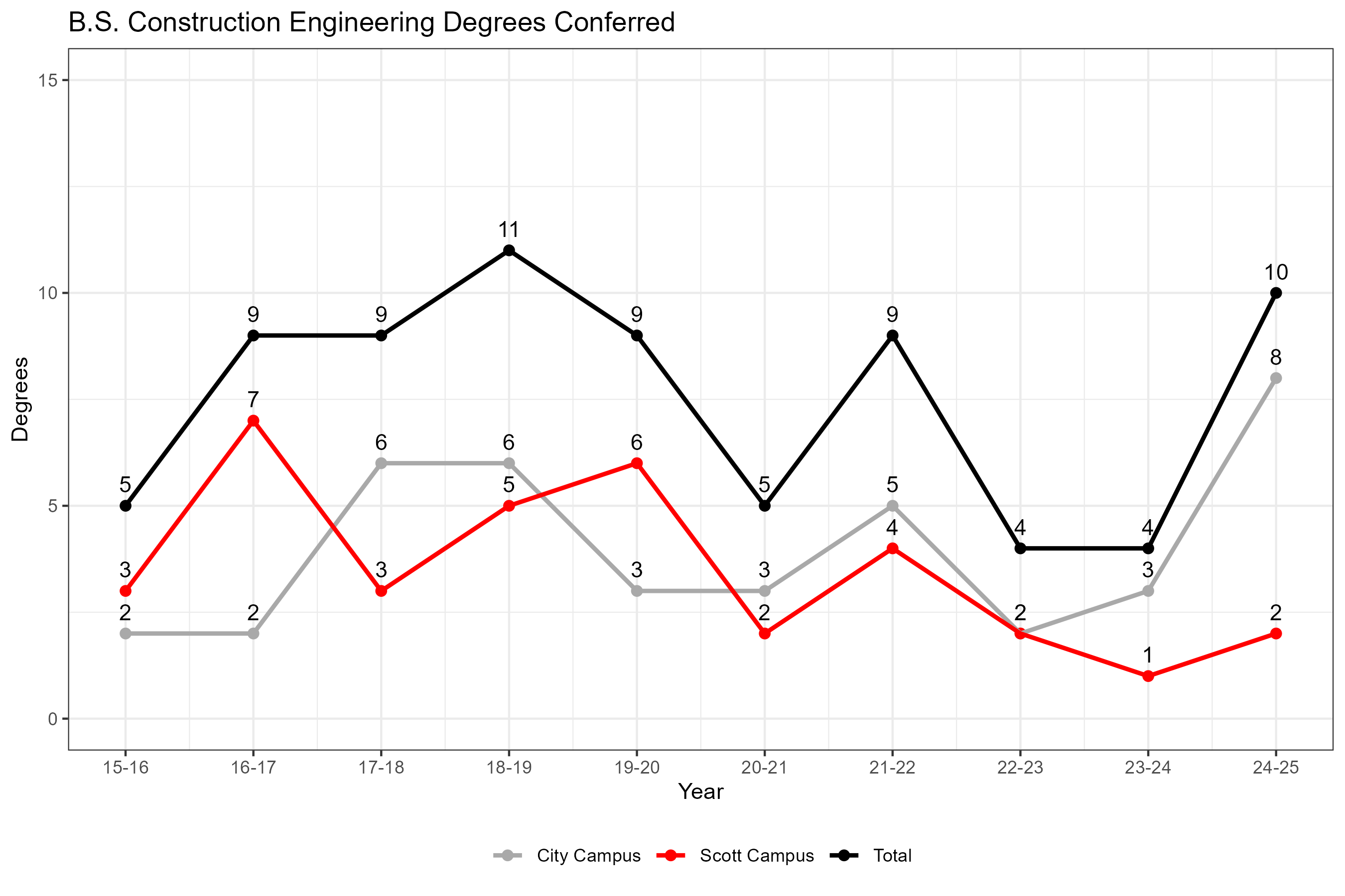 B.S. Construction Engineering Degrees Conferred