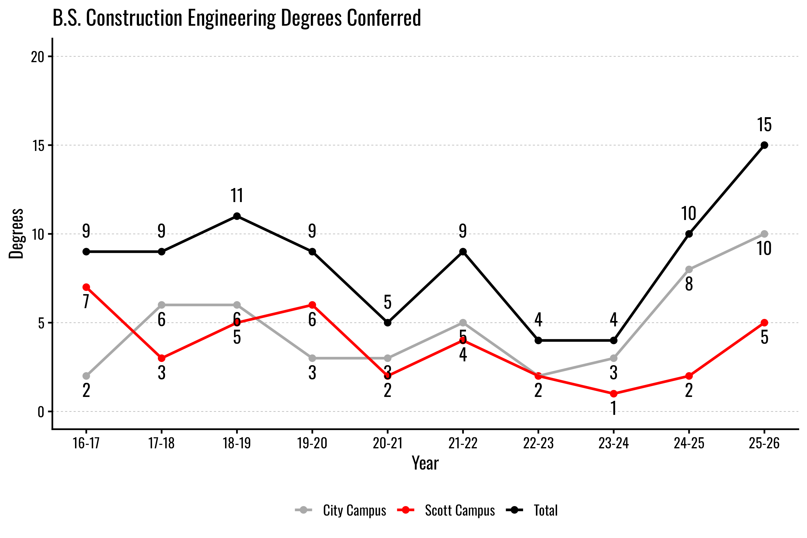 Line graph showing B.S. Construction Engineering degrees conferred by year for two campuses and total.