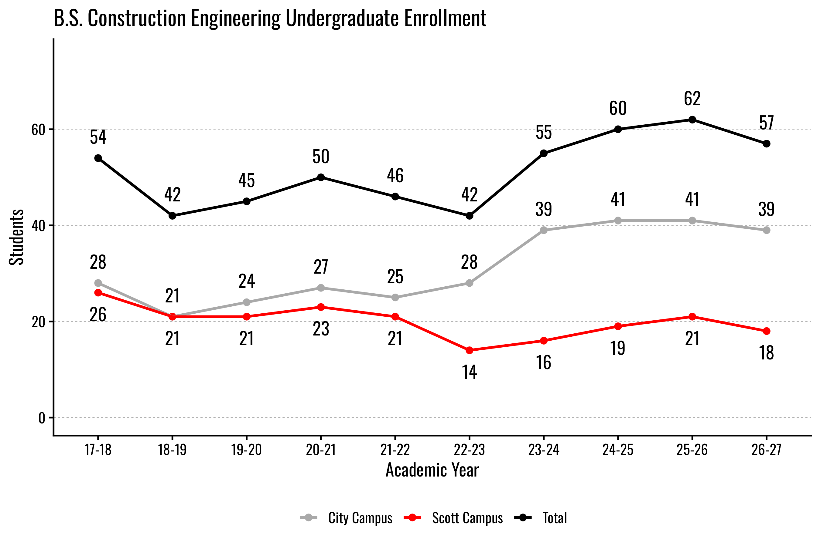Line graph showing enrollment trends for B.S. Construction Engineering from 2017-18 to 2026-27.