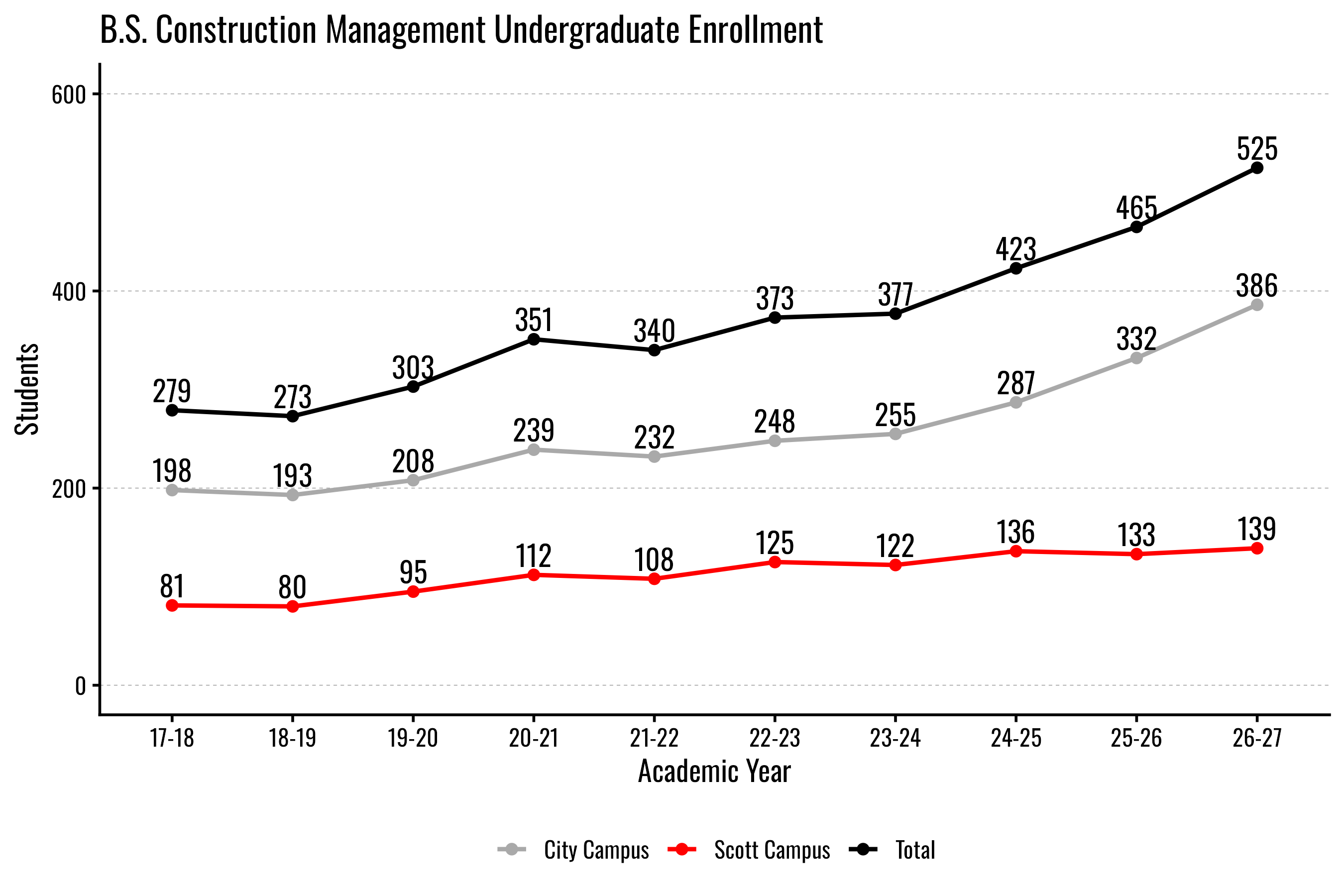 B.S. Construction Management enrollment trend graph by campus, showing growth 2017-2027.