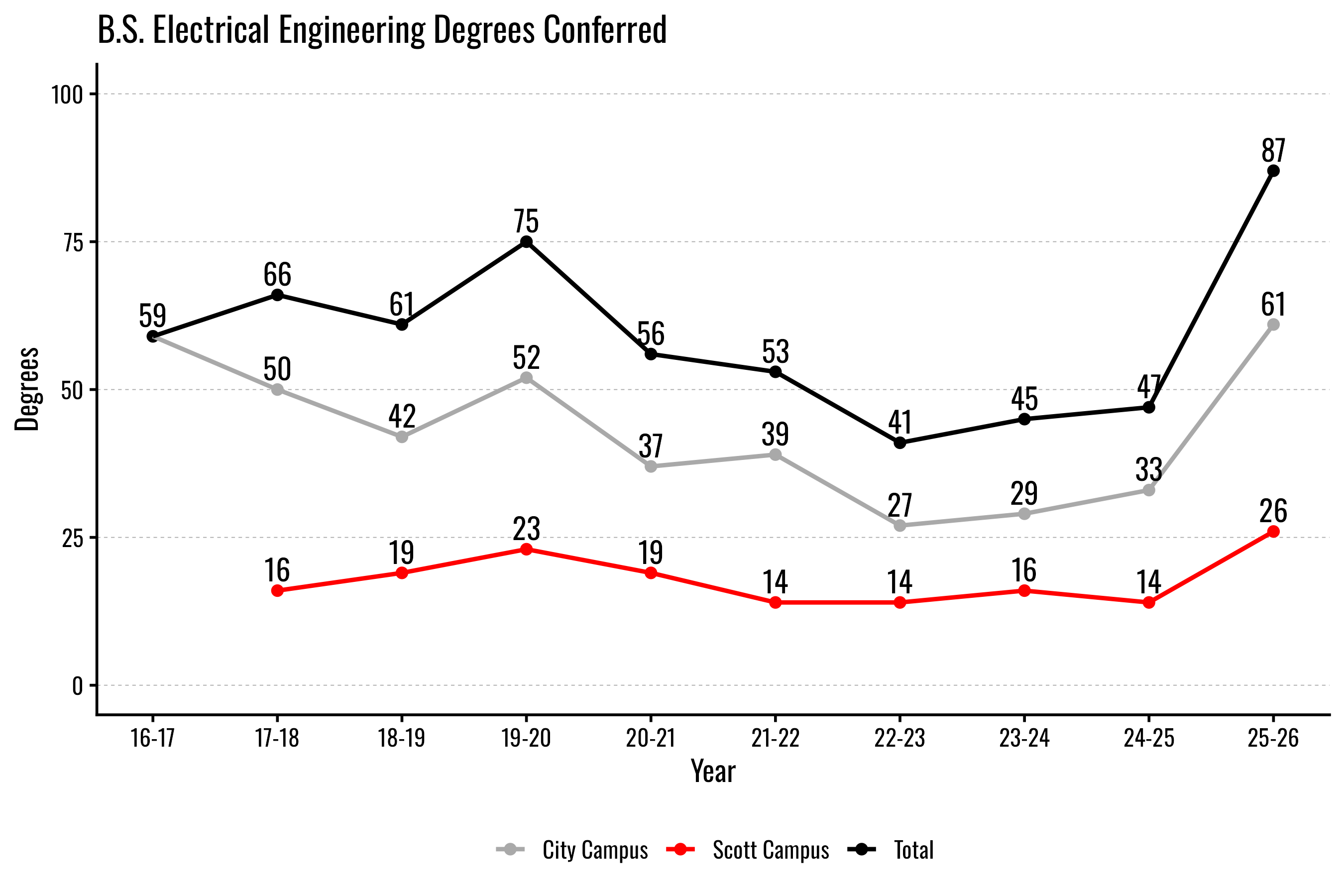 B.S. Electrical Engineering degrees chart by year, showing trends for City, Scott campuses, and total.