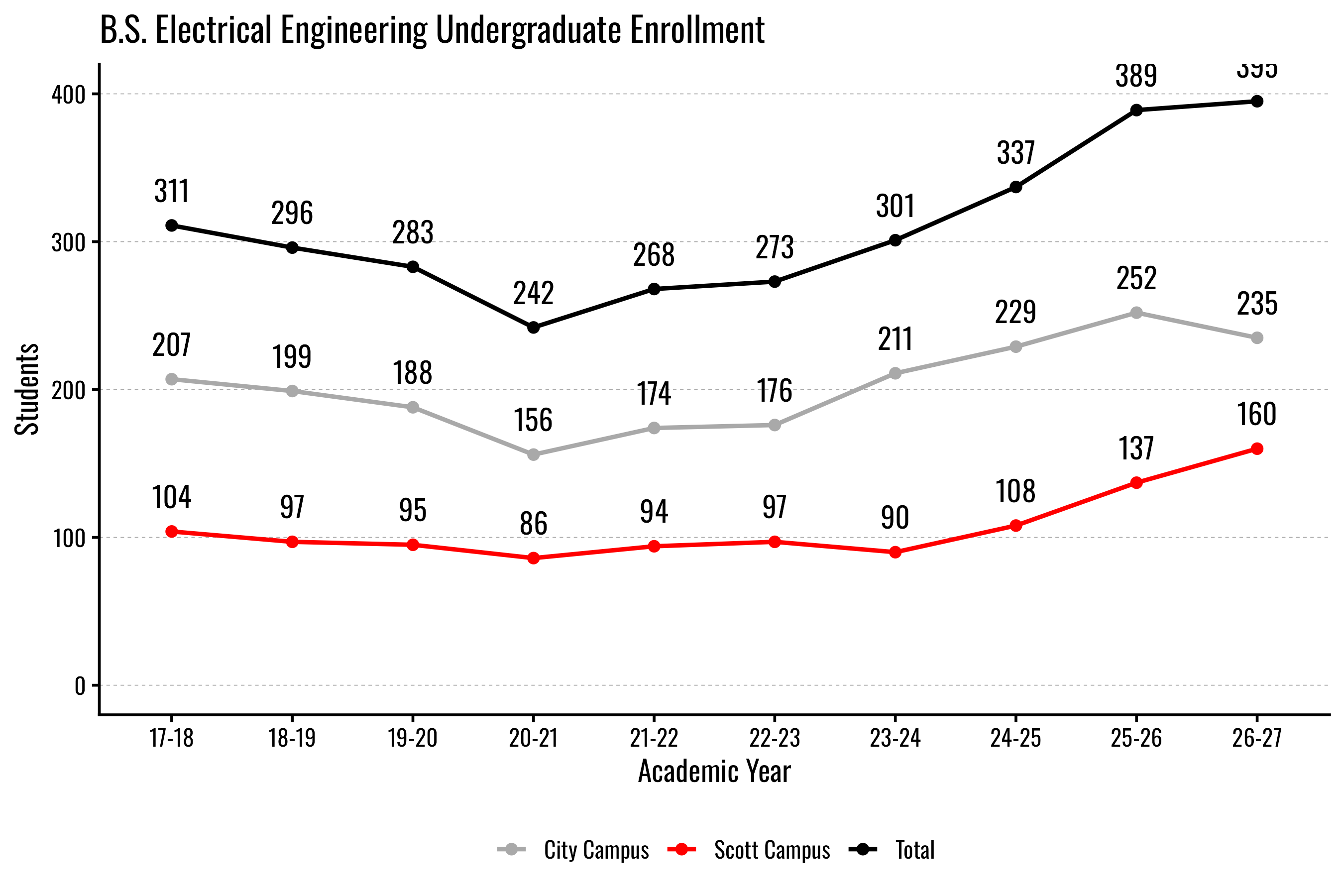 Line graph showing Electrical Engineering enrollment trends by campus from 2017 to 2027.