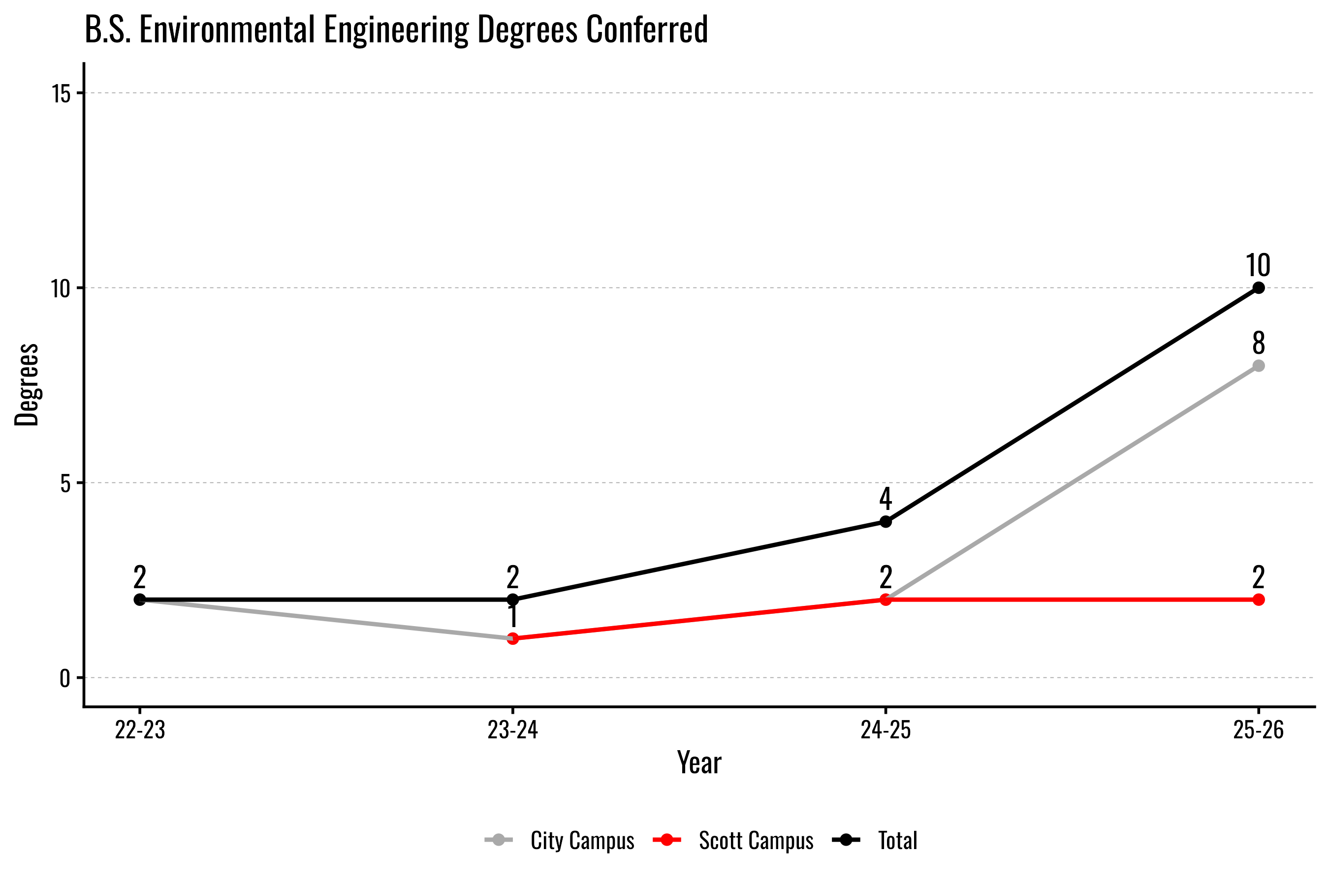 Line chart comparing Environmental Engineering degrees conferred by campus and totals from 2022 to 2026.