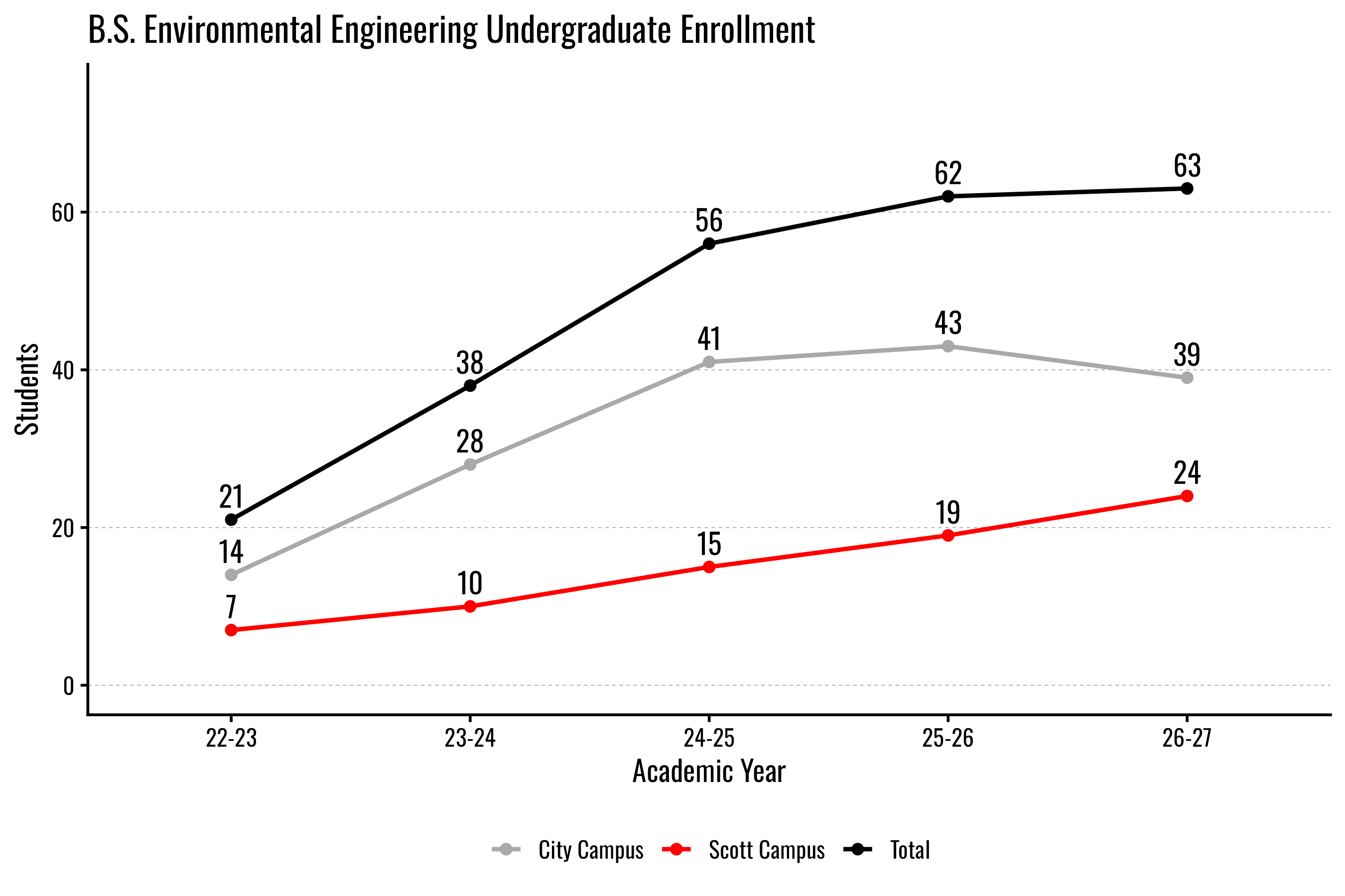 Line graph showing B.S. Environmental Engineering enrollment growth by campus, years 22-23 to 26-27.