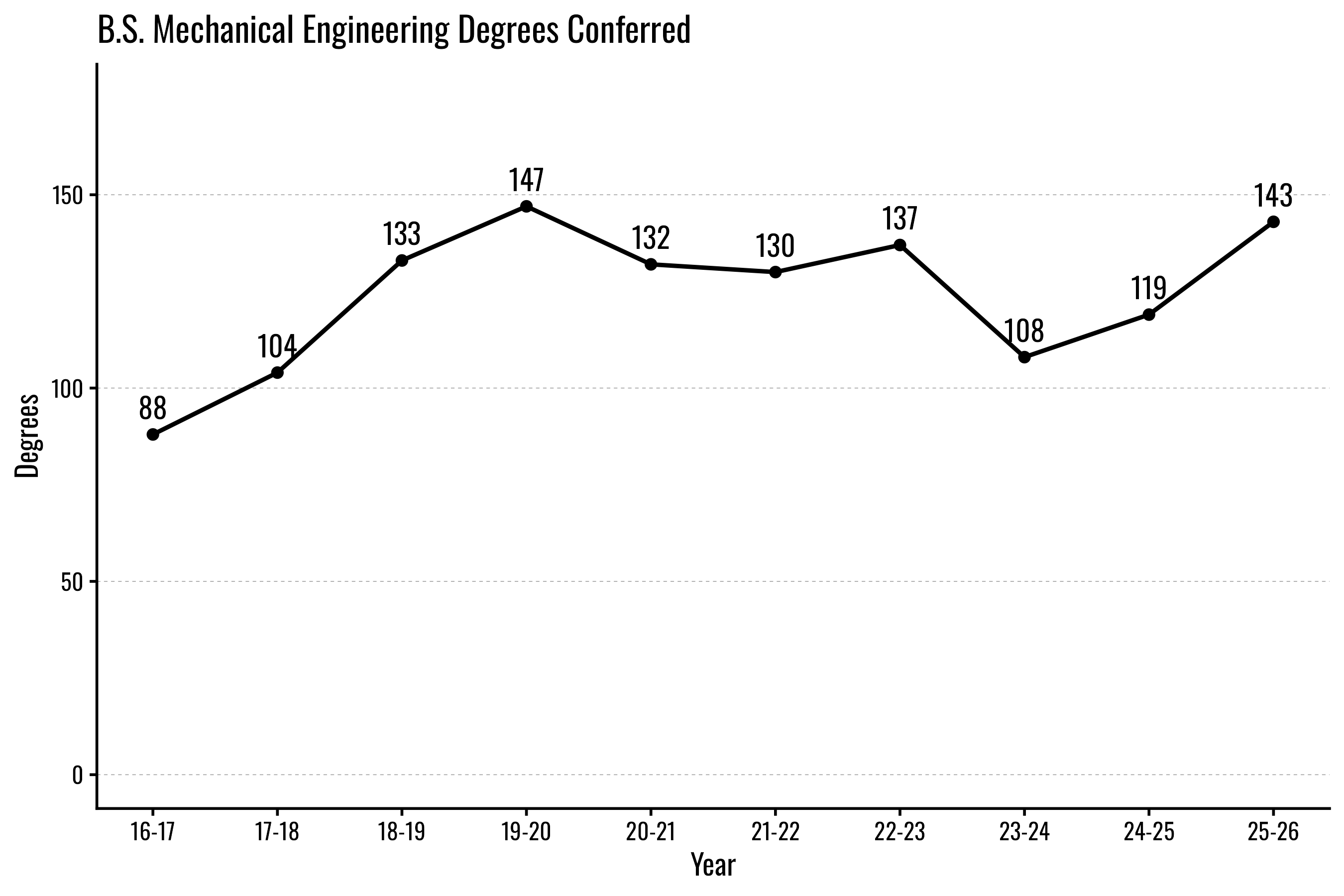 Line graph showing Mechanical Engineering degrees conferred, fluctuating between 88 and 147 from 2016 to 2026.