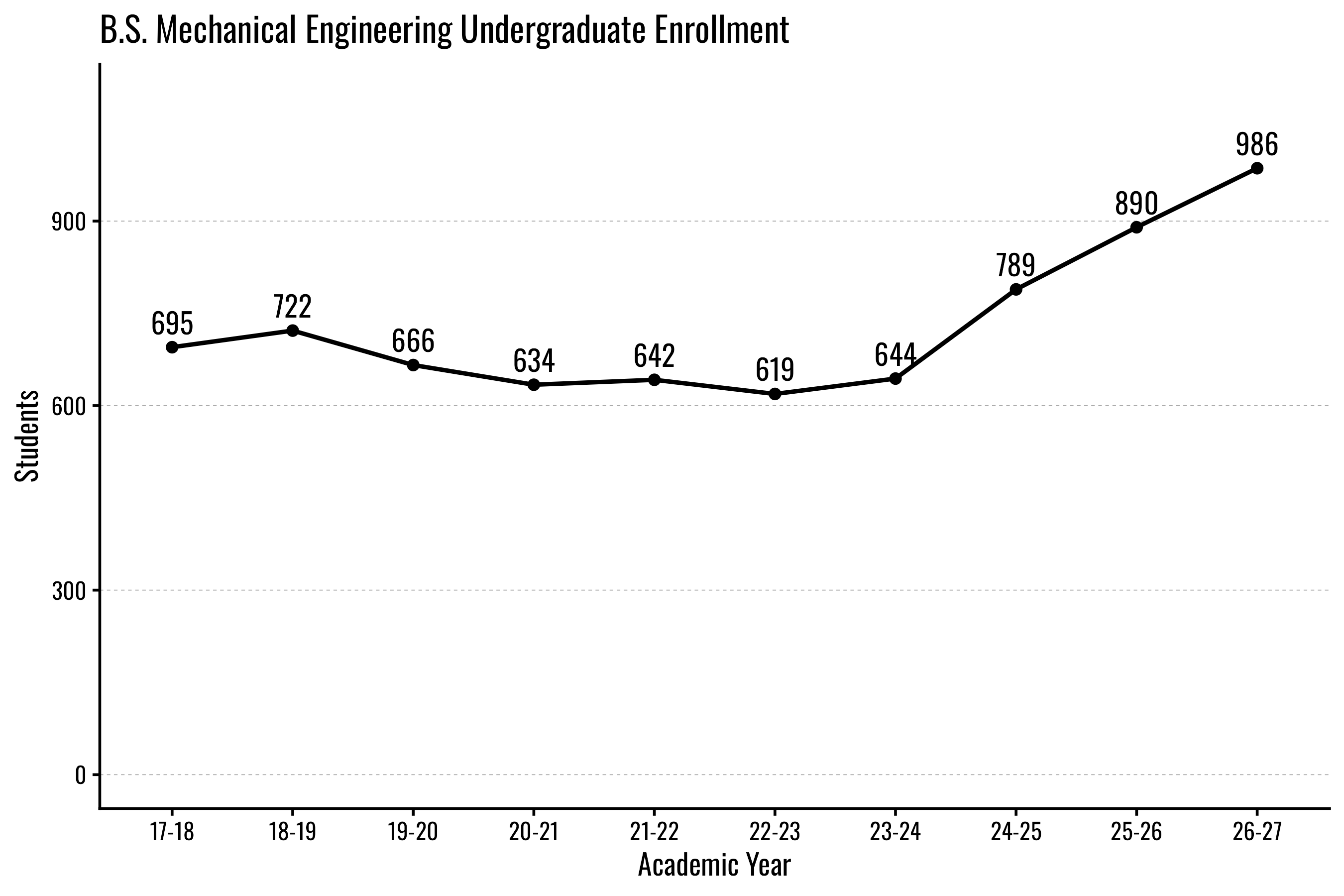 B.S. Mechanical Engineering enrollment from 695 to 986 students over 10 years, showing steady growth trend.