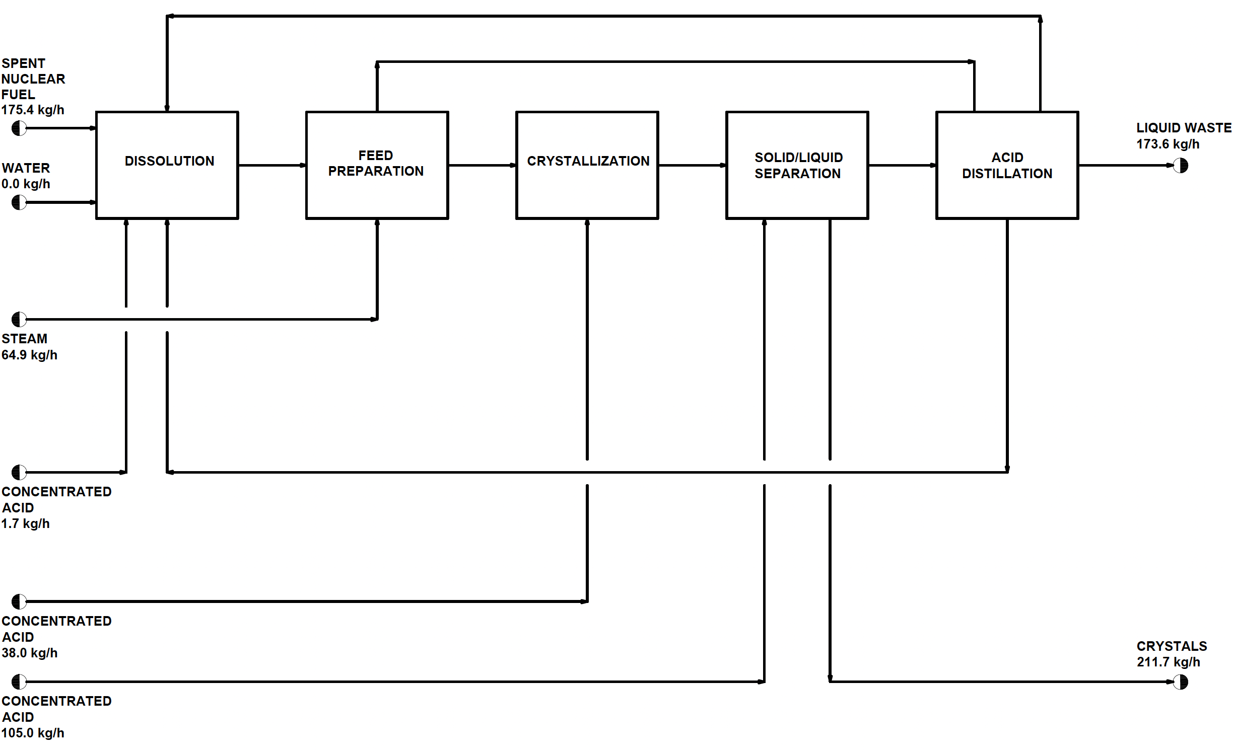 Flowchart showing nuclear material processing steps: dissolution, preparation, crystallization, separation, distillation