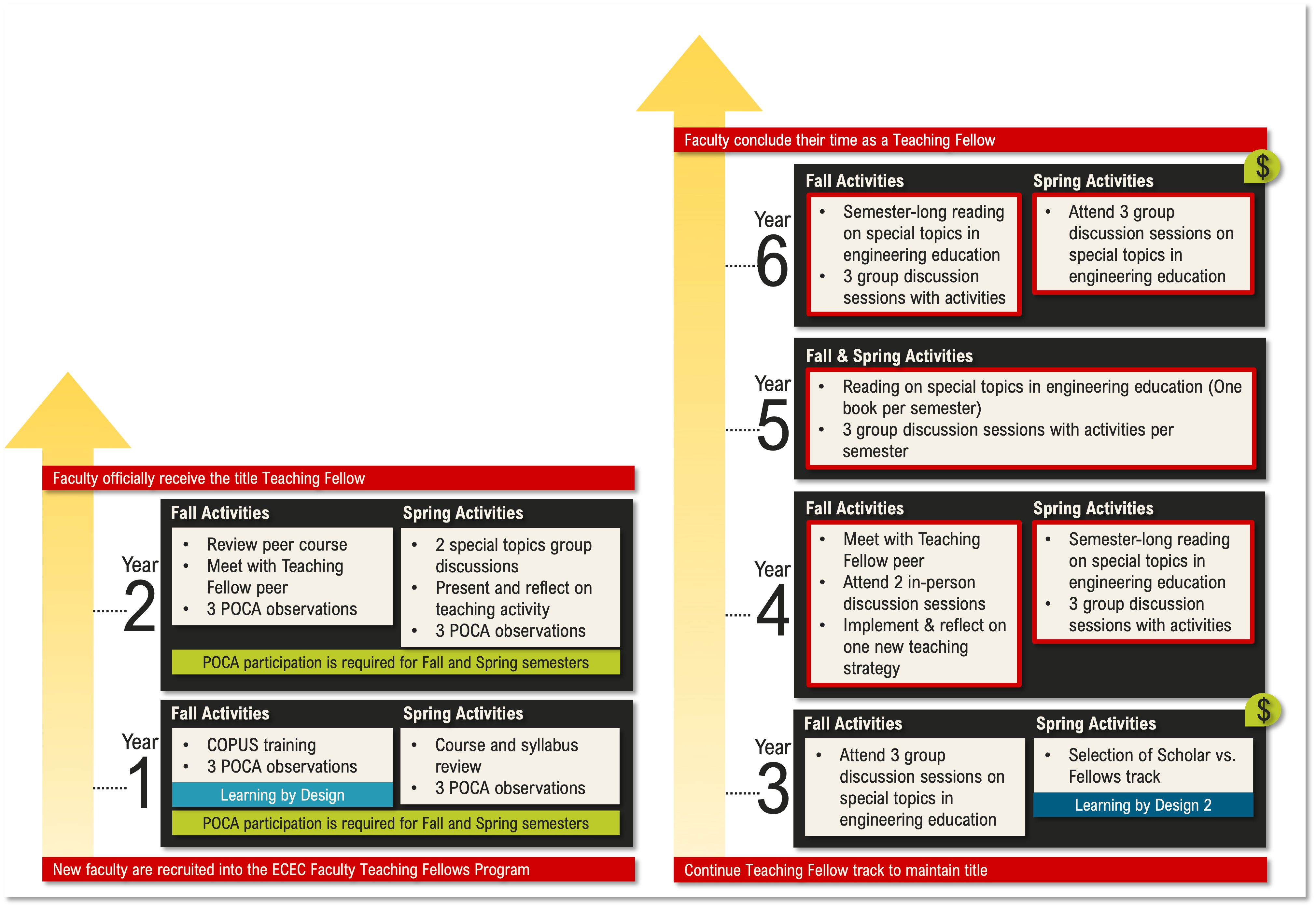 Timeline of the Faculty Teaching Fellows Program Requirements