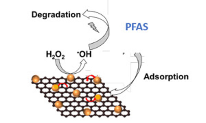A team headed by Nebraska Engineering's Nirupam Aich is using carbon-based nanomaterials to degrade the two major PFAS that are the major targets of new EPA regulations.