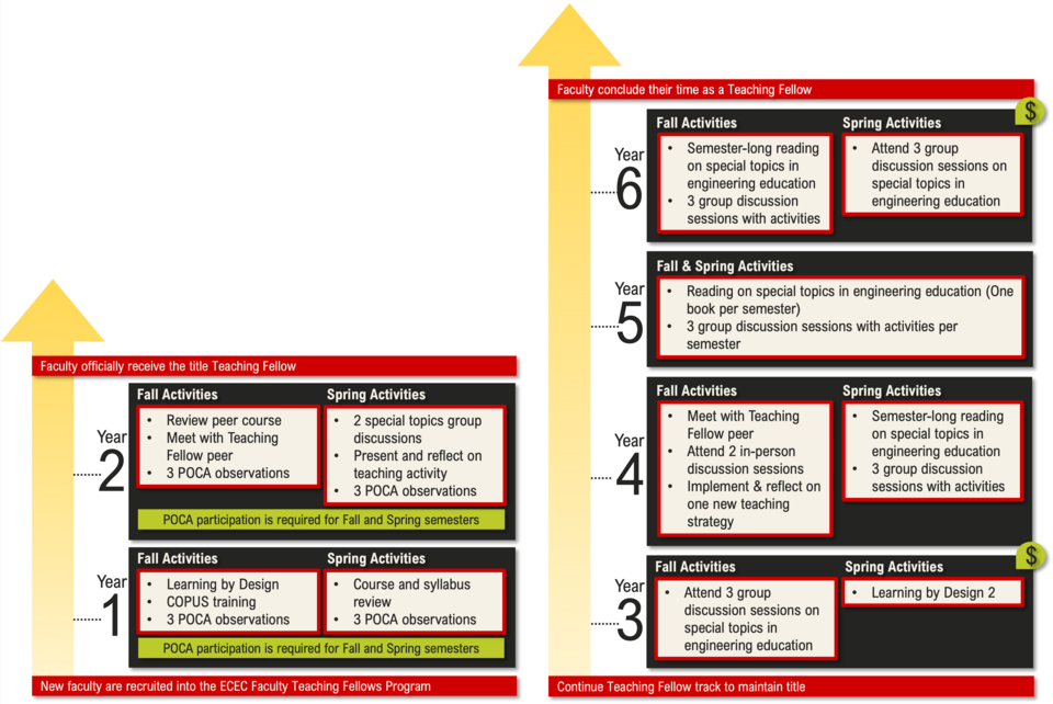 Maintaining COE Teaching Fellow Title Infographic