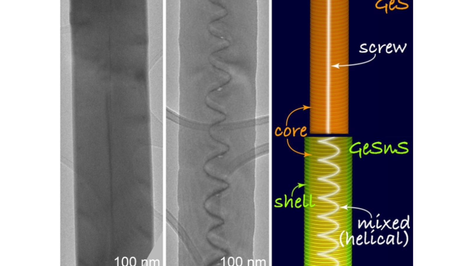 Electron microscopy images show a germanium sulfide nanowire (left) containing a single screw dislocation, the screw dislocation converted into a mixed helical dislocation in a hybrid nanowire (center) and an illustration of controlled formation of a tunable mixed dislocation in a core-shell nanowire heterostructure. 